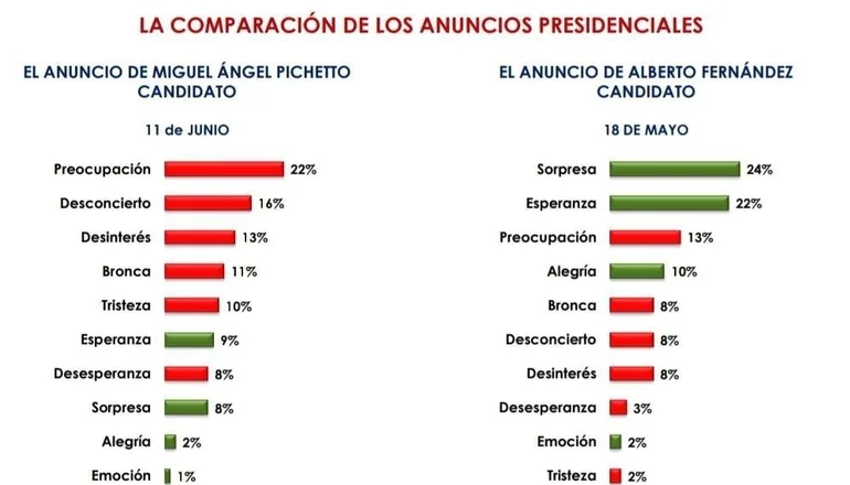 Elecciones 2019: encuesta revela que la fórmula Macri-Pichetto generó preocupación en los argentinos